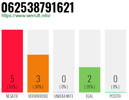 Rufnummer 062538791621 Telefonnummer 062538791621