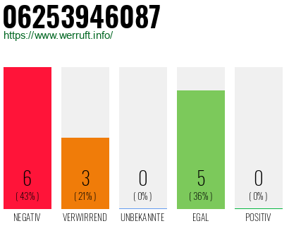 Rufnummer 06253946087 Telefonnummer 06253946087