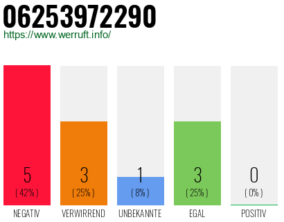 Rufnummer 06253972290 Telefonnummer 06253972290