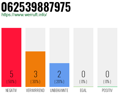 Rufnummer 062539887975 Telefonnummer 062539887975