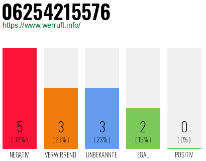Rufnummer 06254215576 Telefonnummer 06254215576