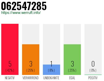 Rufnummer 062547285 Telefonnummer 062547285