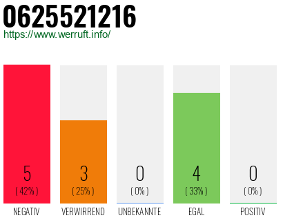 Rufnummer 0625521216 Telefonnummer 0625521216