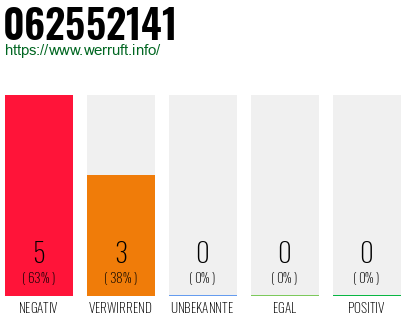 Rufnummer 062552141 Telefonnummer 062552141
