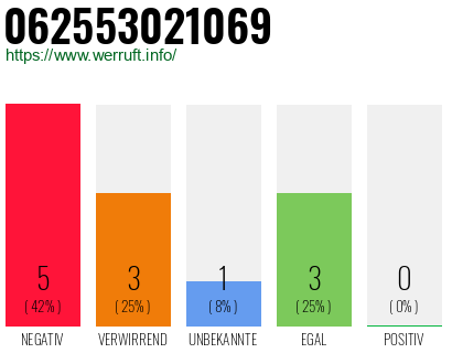 Rufnummer 062553021069 Telefonnummer 062553021069