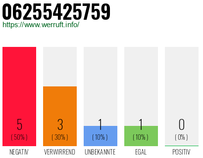 Rufnummer 06255425759 Telefonnummer 06255425759