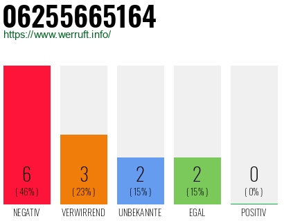 Rufnummer 06255665164 Telefonnummer 06255665164