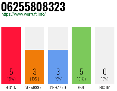 Rufnummer 06255808323 Telefonnummer 06255808323