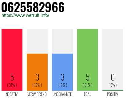 Rufnummer 0625582966 Telefonnummer 0625582966