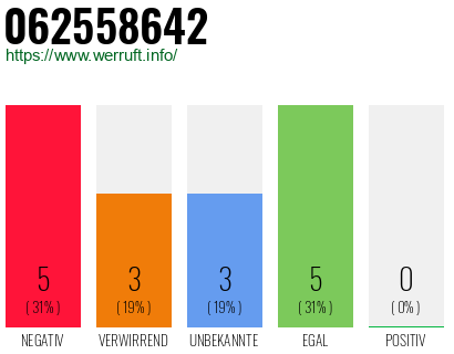 Rufnummer 062558642 Telefonnummer 062558642