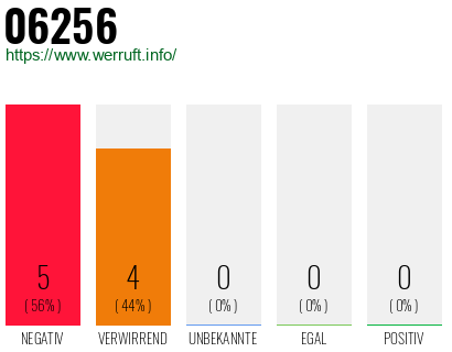 Rufnummer 06256 Telefonnummer 06256