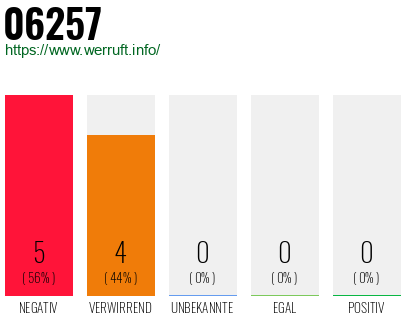Rufnummer 06257 Telefonnummer 06257