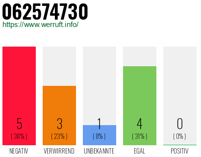 Rufnummer 062574730 Telefonnummer 062574730