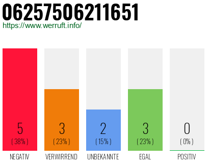 Rufnummer 06257506211651 Telefonnummer 06257506211651