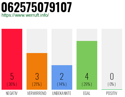 Rufnummer 062575079107 Telefonnummer 062575079107