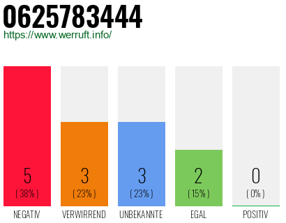 Rufnummer 0625783444 Telefonnummer 0625783444