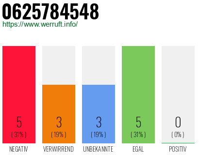 Rufnummer 0625784548 Telefonnummer 0625784548
