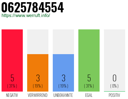 Rufnummer 0625784554 Telefonnummer 0625784554
