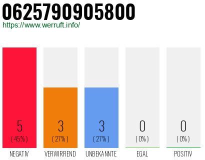Rufnummer 0625790905800 Telefonnummer 0625790905800