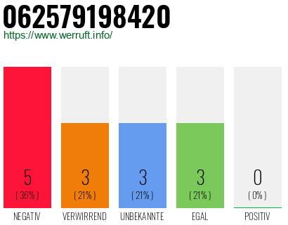 Rufnummer 062579198420 Telefonnummer 062579198420