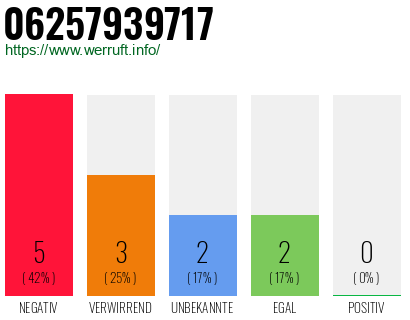 Rufnummer 06257939717 Telefonnummer 06257939717