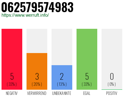 Rufnummer 062579574983 Telefonnummer 062579574983