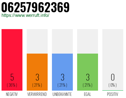 Rufnummer 06257962369 Telefonnummer 06257962369