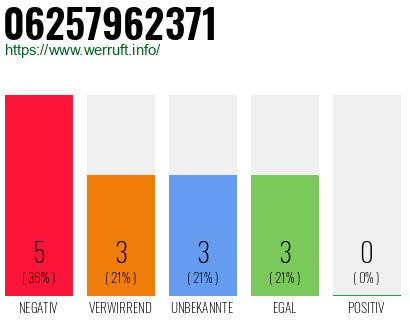 Rufnummer 06257962371 Telefonnummer 06257962371