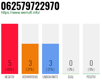 Rufnummer 062579722970 Telefonnummer 062579722970