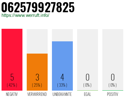Rufnummer 062579927825 Telefonnummer 062579927825