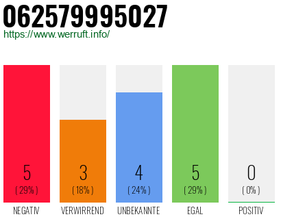 Rufnummer 062579995027 Telefonnummer 062579995027