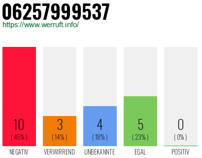 Rufnummer 06257999537 Telefonnummer 06257999537