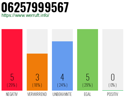 Rufnummer 06257999567 Telefonnummer 06257999567