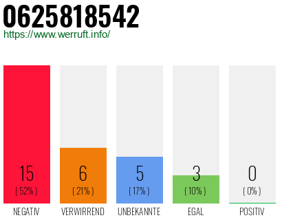 Rufnummer 0625818542 Telefonnummer 0625818542