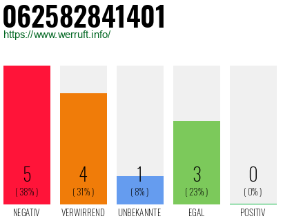 Rufnummer 062582841401 Telefonnummer 062582841401