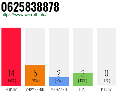 Rufnummer 0625838878 Telefonnummer 0625838878