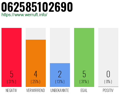 Rufnummer 062585102690 Telefonnummer 062585102690