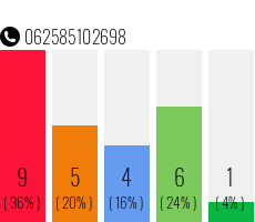 Telefonnummer 062585102698