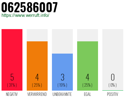 Rufnummer 062586007 Telefonnummer 062586007