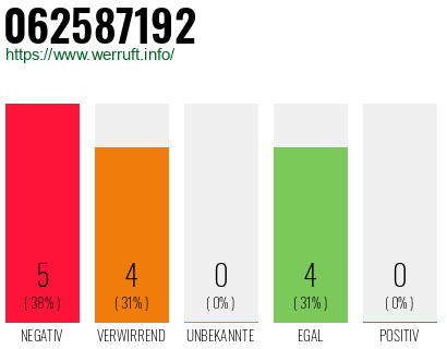 Rufnummer 062587192 Telefonnummer 062587192