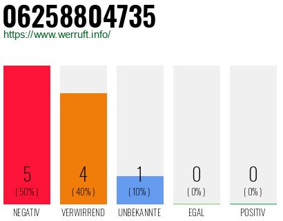 Rufnummer 06258804735 Telefonnummer 06258804735