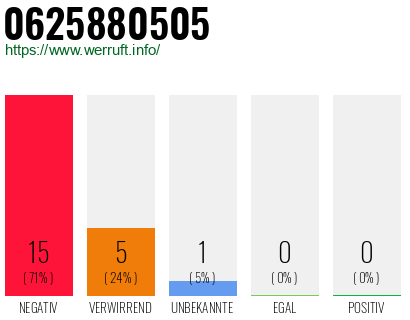 Rufnummer 0625880505 Telefonnummer 0625880505