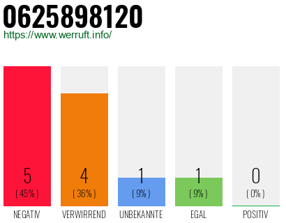 Rufnummer 0625898120 Telefonnummer 0625898120