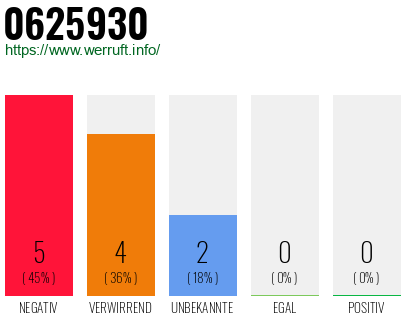 Rufnummer 0625930 Telefonnummer 0625930