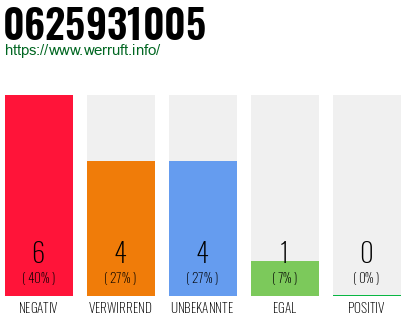Rufnummer 0625931005 Telefonnummer 0625931005