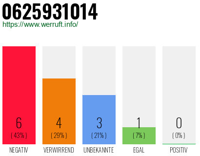 Rufnummer 0625931014 Telefonnummer 0625931014