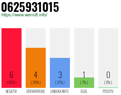 Rufnummer 0625931015 Telefonnummer 0625931015