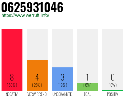 Rufnummer 0625931046 Telefonnummer 0625931046