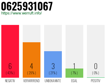 Rufnummer 0625931067 Telefonnummer 0625931067