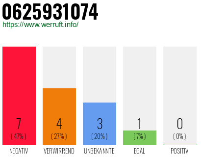 Rufnummer 0625931074 Telefonnummer 0625931074